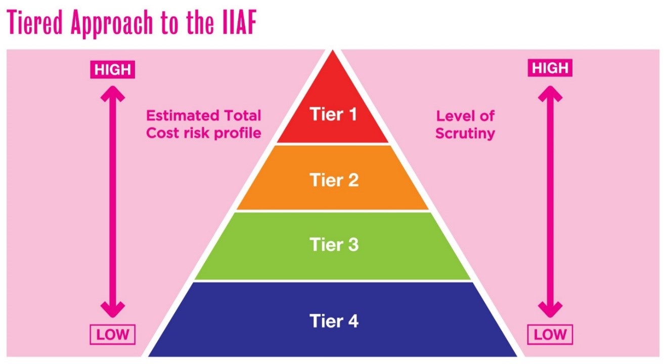 Tiered Approach to the IIAF
