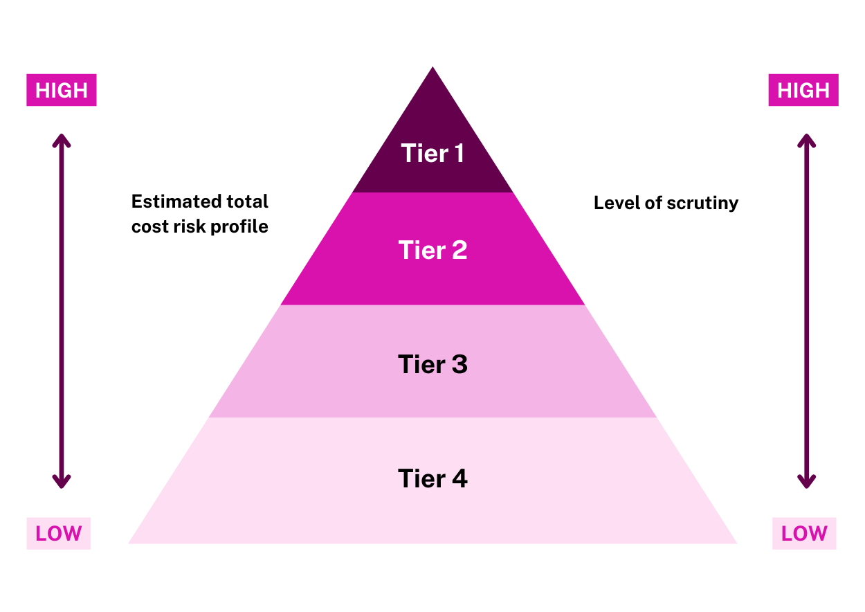 High Profile / High Risk projects are classed as Tier 1. These projects require a greater level of oversight to ensure risk is appropriately managed.