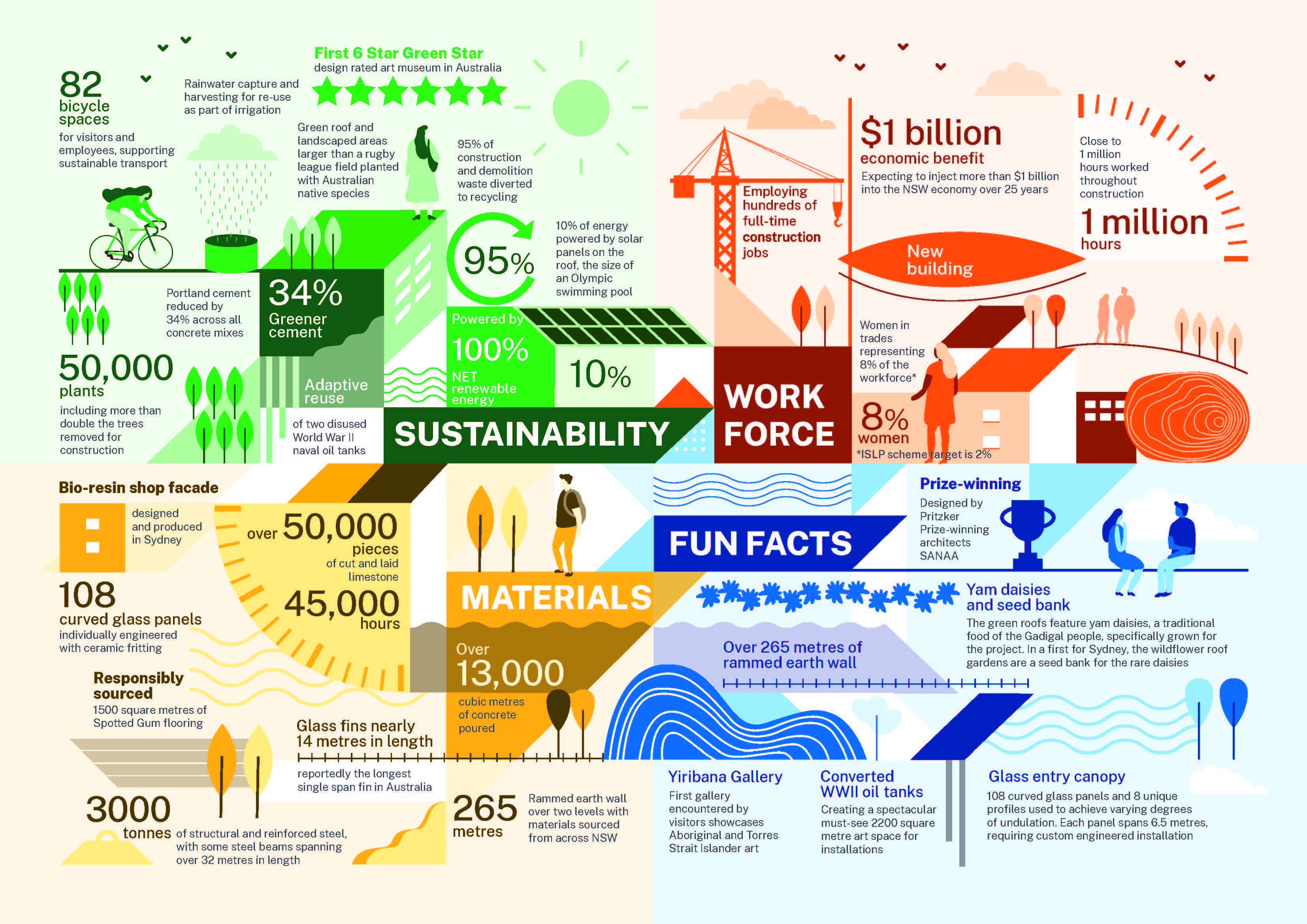 Sustainability, workforce and materials fun facts infographic
