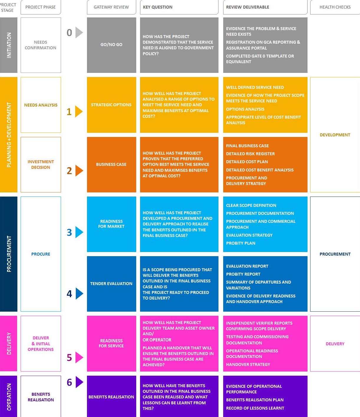 Project lifecycle table
